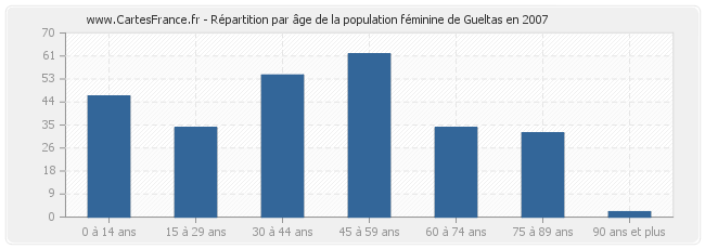 Répartition par âge de la population féminine de Gueltas en 2007