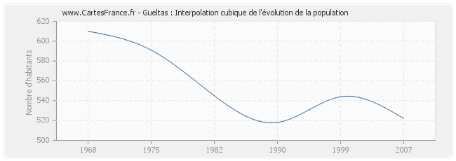 Gueltas : Interpolation cubique de l'évolution de la population