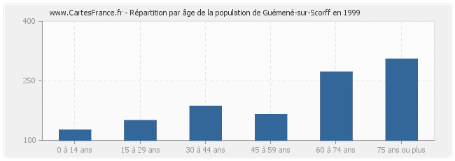Répartition par âge de la population de Guémené-sur-Scorff en 1999