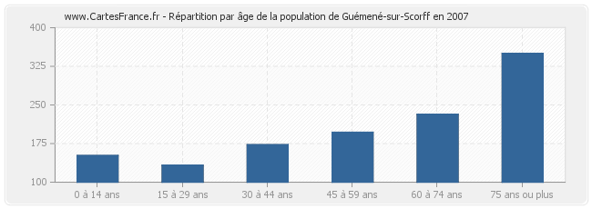 Répartition par âge de la population de Guémené-sur-Scorff en 2007