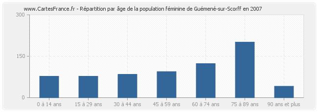 Répartition par âge de la population féminine de Guémené-sur-Scorff en 2007