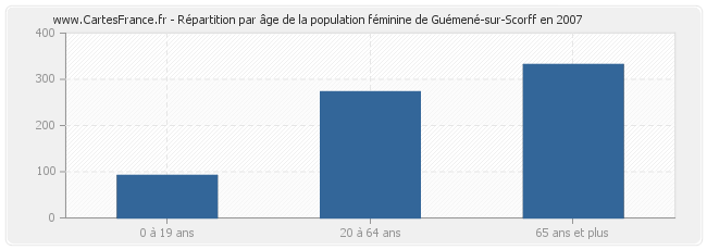 Répartition par âge de la population féminine de Guémené-sur-Scorff en 2007