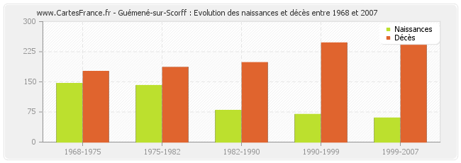 Guémené-sur-Scorff : Evolution des naissances et décès entre 1968 et 2007