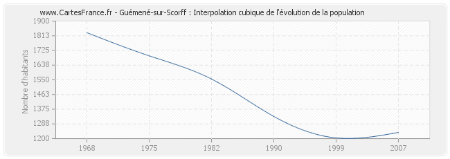 Guémené-sur-Scorff : Interpolation cubique de l'évolution de la population