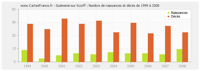 Guémené-sur-Scorff : Nombre de naissances et décès de 1999 à 2008