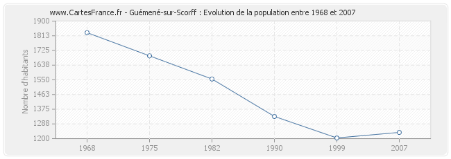 Population Guémené-sur-Scorff