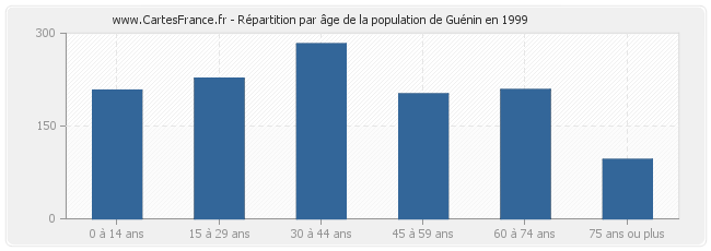 Répartition par âge de la population de Guénin en 1999