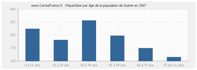 Répartition par âge de la population de Guénin en 2007