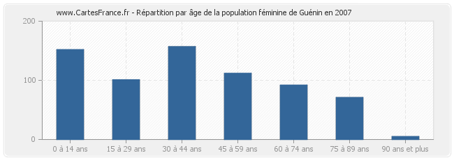 Répartition par âge de la population féminine de Guénin en 2007