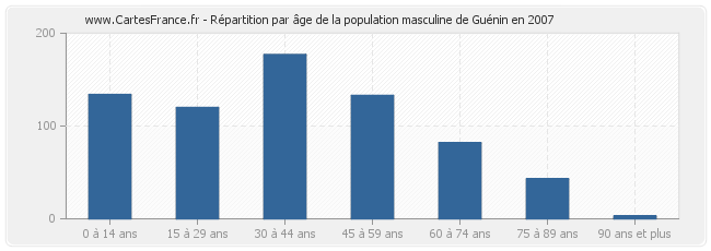 Répartition par âge de la population masculine de Guénin en 2007