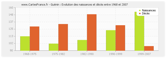 Guénin : Evolution des naissances et décès entre 1968 et 2007