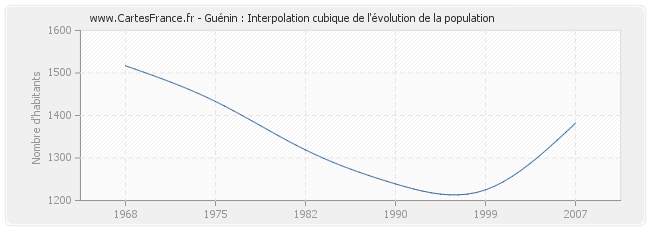 Guénin : Interpolation cubique de l'évolution de la population
