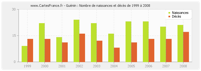 Guénin : Nombre de naissances et décès de 1999 à 2008