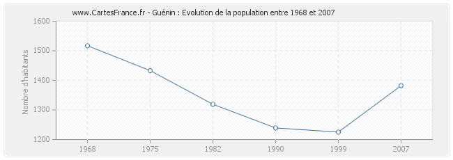 Population Guénin