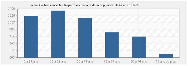 Répartition par âge de la population de Guer en 1999