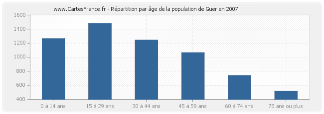 Répartition par âge de la population de Guer en 2007
