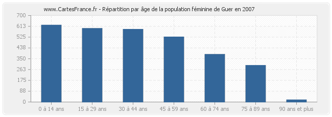 Répartition par âge de la population féminine de Guer en 2007