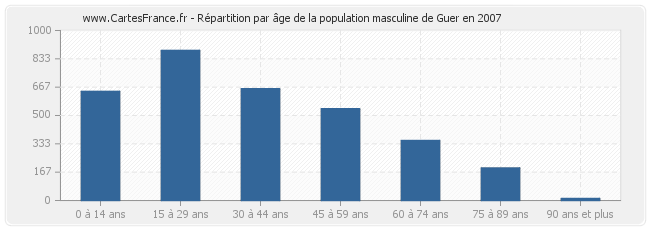 Répartition par âge de la population masculine de Guer en 2007