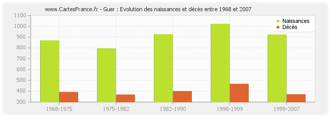 Guer : Evolution des naissances et décès entre 1968 et 2007