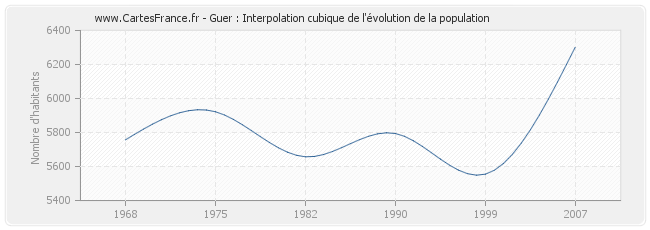 Guer : Interpolation cubique de l'évolution de la population