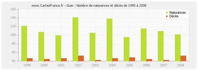Guer : Nombre de naissances et décès de 1999 à 2008