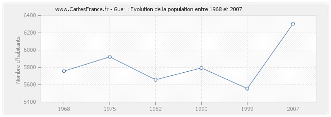 Population Guer