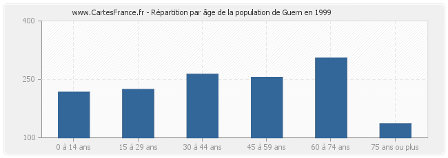 Répartition par âge de la population de Guern en 1999