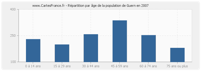 Répartition par âge de la population de Guern en 2007