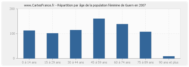 Répartition par âge de la population féminine de Guern en 2007