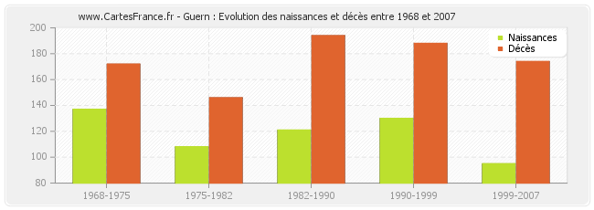 Guern : Evolution des naissances et décès entre 1968 et 2007