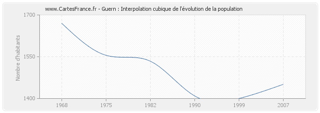 Guern : Interpolation cubique de l'évolution de la population
