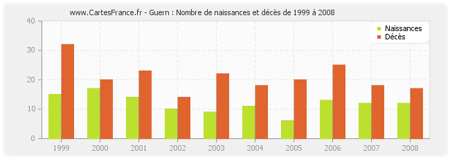 Guern : Nombre de naissances et décès de 1999 à 2008