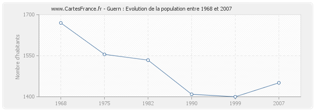 Population Guern