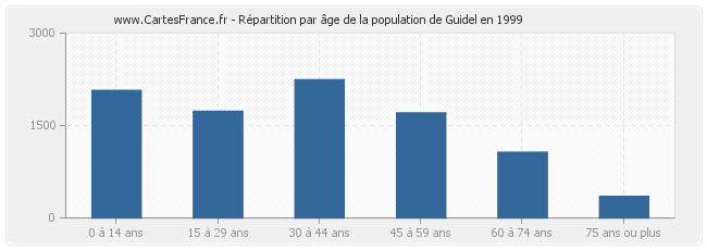Répartition par âge de la population de Guidel en 1999