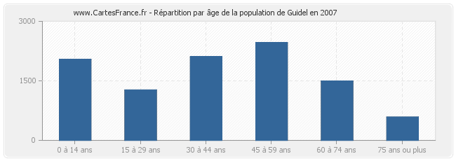Répartition par âge de la population de Guidel en 2007