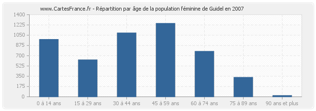 Répartition par âge de la population féminine de Guidel en 2007