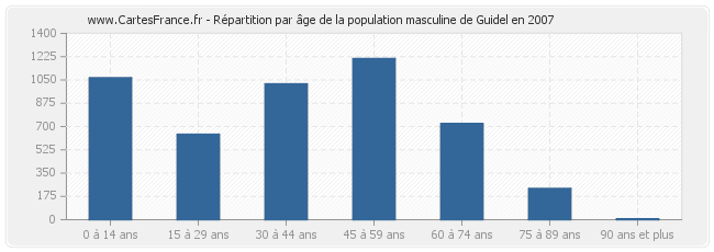 Répartition par âge de la population masculine de Guidel en 2007