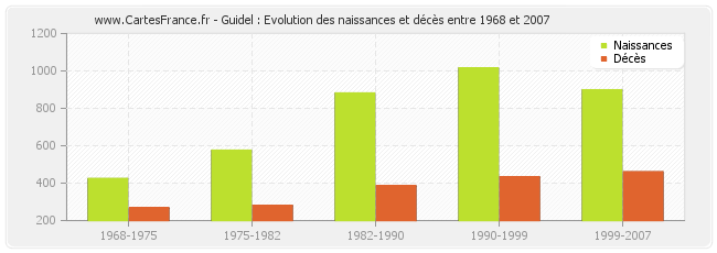 Guidel : Evolution des naissances et décès entre 1968 et 2007