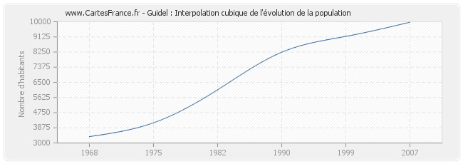 Guidel : Interpolation cubique de l'évolution de la population