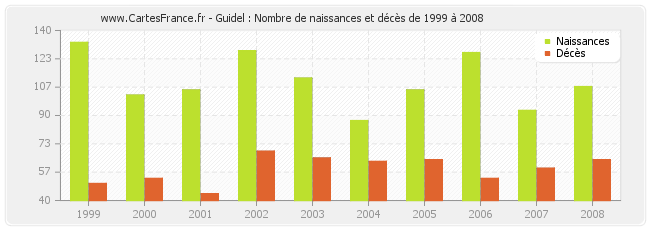 Guidel : Nombre de naissances et décès de 1999 à 2008