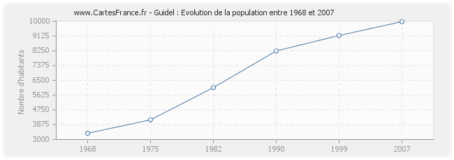 Population Guidel