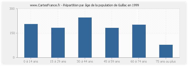 Répartition par âge de la population de Guillac en 1999