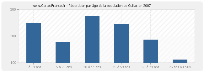Répartition par âge de la population de Guillac en 2007