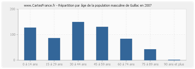 Répartition par âge de la population masculine de Guillac en 2007