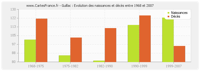 Guillac : Evolution des naissances et décès entre 1968 et 2007