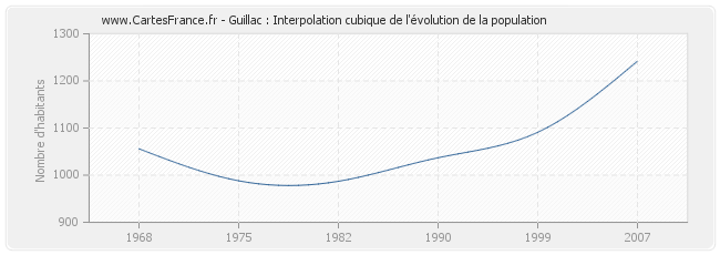 Guillac : Interpolation cubique de l'évolution de la population