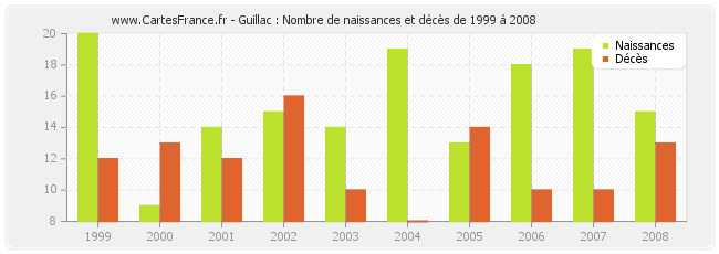 Guillac : Nombre de naissances et décès de 1999 à 2008