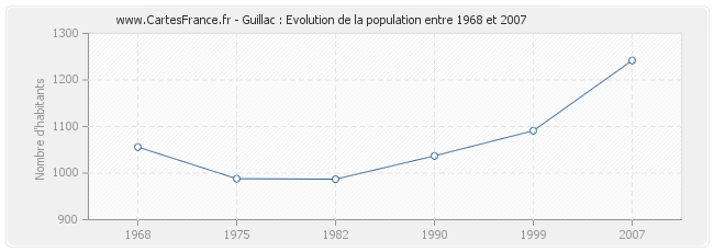 Population Guillac