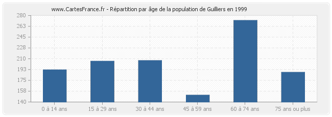 Répartition par âge de la population de Guilliers en 1999