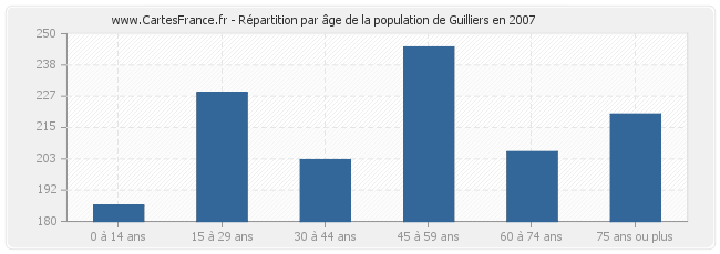 Répartition par âge de la population de Guilliers en 2007